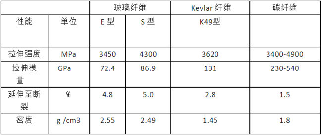 玻璃纖維、碳纖維、 Kevlar 纖維的性能對比